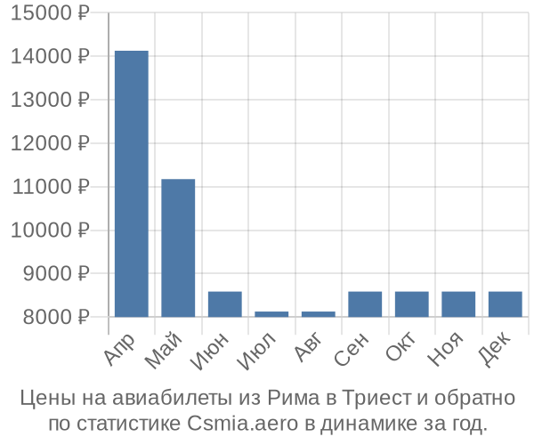 Авиабилеты из Рима в Триест цены