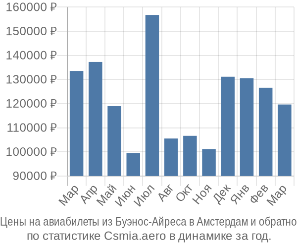 Авиабилеты из Буэнос-Айреса в Амстердам цены