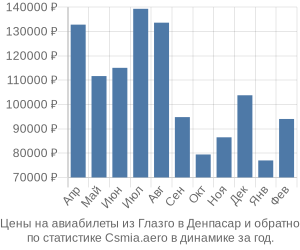 Авиабилеты из Глазго в Денпасар цены