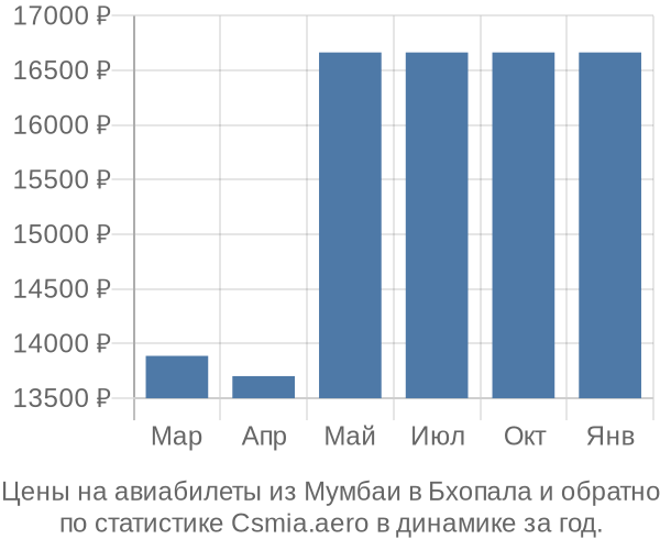 Авиабилеты из Мумбаи в Бхопала цены