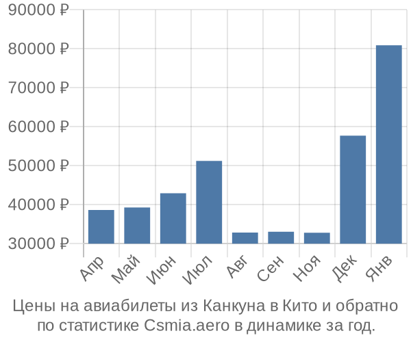 Авиабилеты из Канкуна в Кито цены