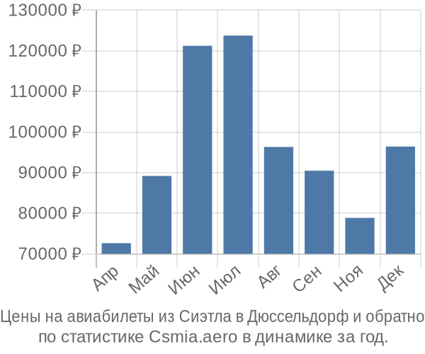 Авиабилеты из Сиэтла в Дюссельдорф цены