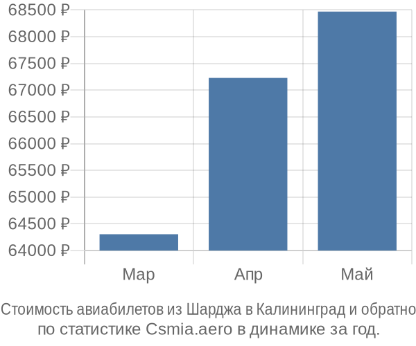 Стоимость авиабилетов из Шарджа в Калининград