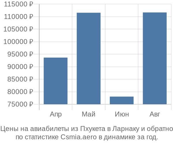 Авиабилеты из Пхукета в Ларнаку цены