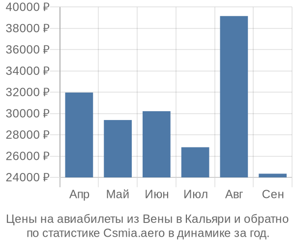 Авиабилеты из Вены в Кальяри цены