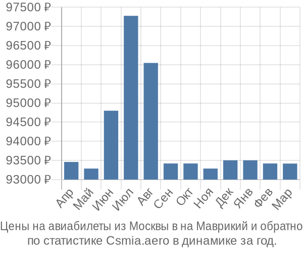 Авиабилеты из Москвы в на Маврикий цены