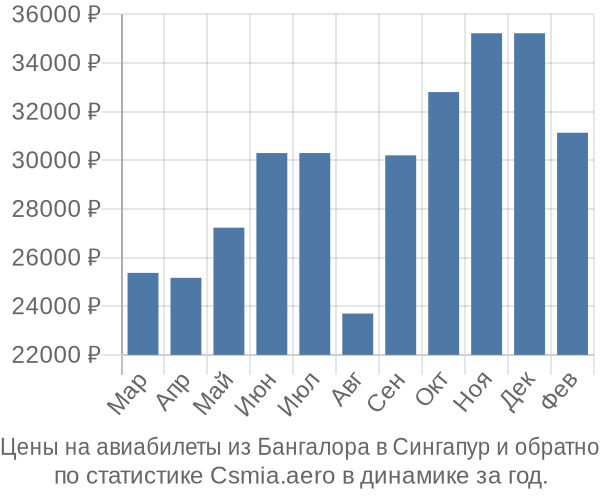 Авиабилеты из Бангалора в Сингапур цены