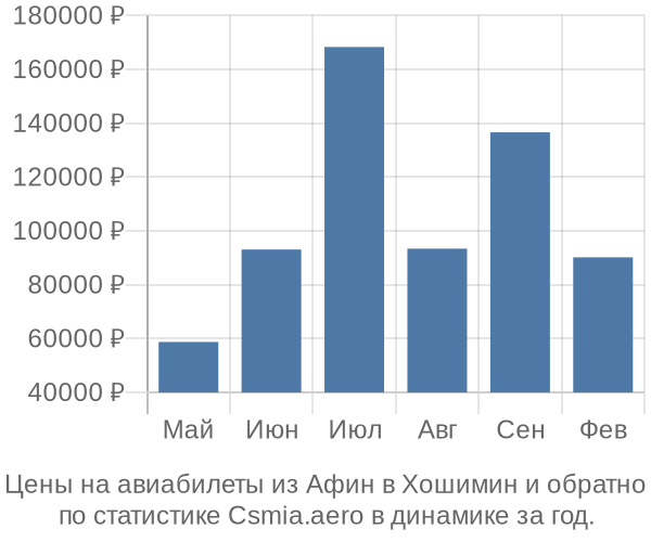 Авиабилеты из Афин в Хошимин цены