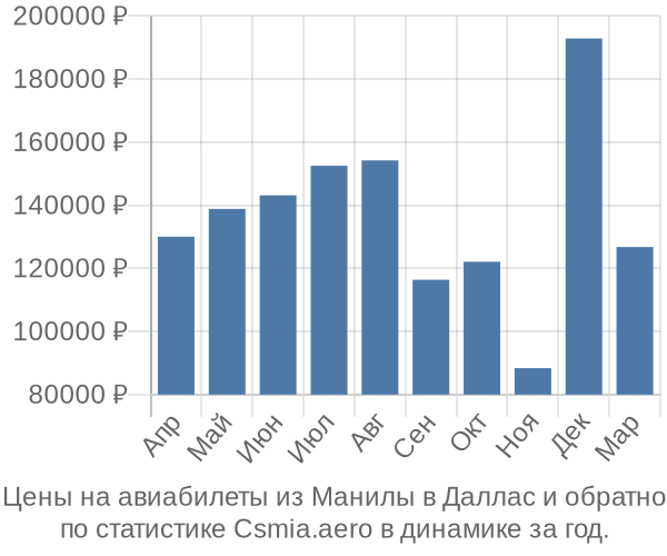 Авиабилеты из Манилы в Даллас цены