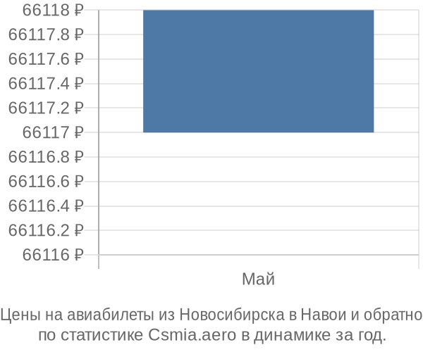 Авиабилеты из Новосибирска в Навои цены