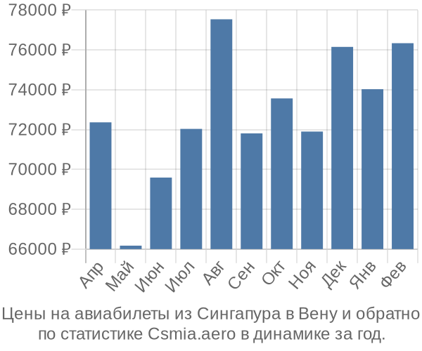 Авиабилеты из Сингапура в Вену цены