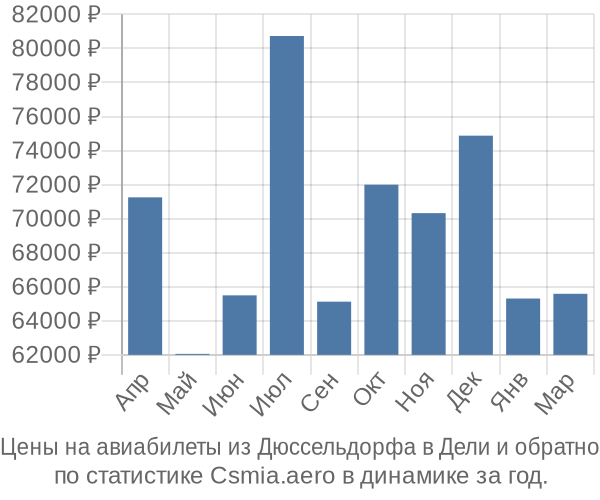 Авиабилеты из Дюссельдорфа в Дели цены