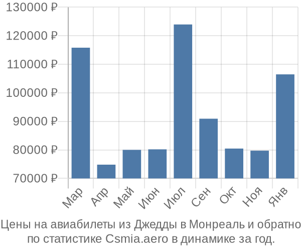 Авиабилеты из Джедды в Монреаль цены