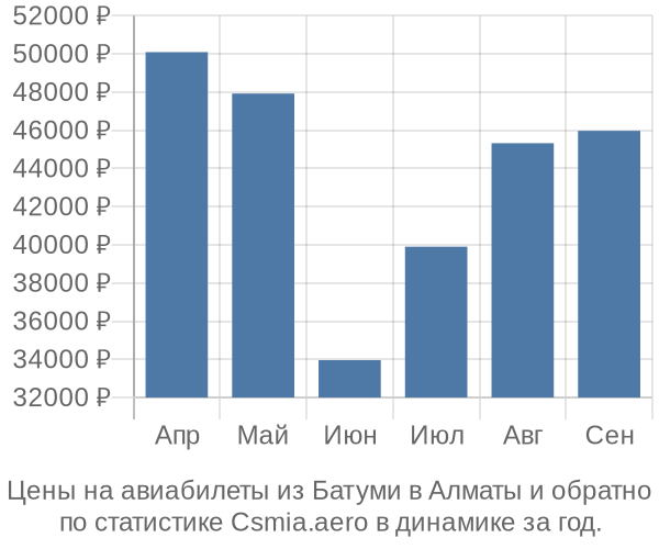 Авиабилеты из Батуми в Алматы цены