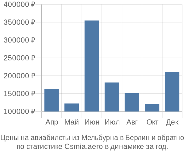 Авиабилеты из Мельбурна в Берлин цены