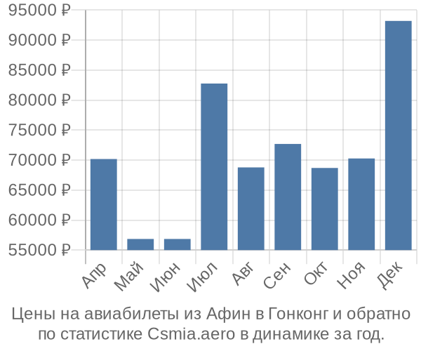 Авиабилеты из Афин в Гонконг цены