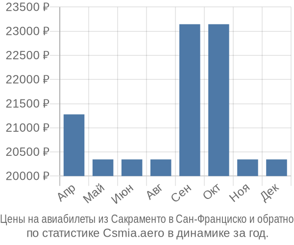 Авиабилеты из Сакраменто в Сан-Франциско цены