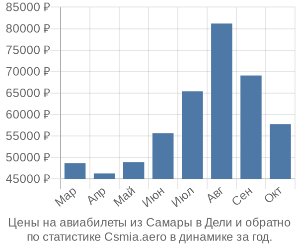 Авиабилеты из Самары в Дели цены