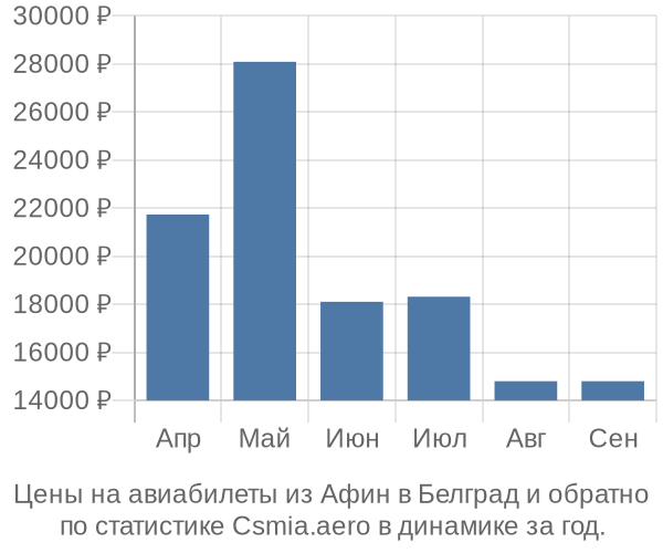 Авиабилеты из Афин в Белград цены