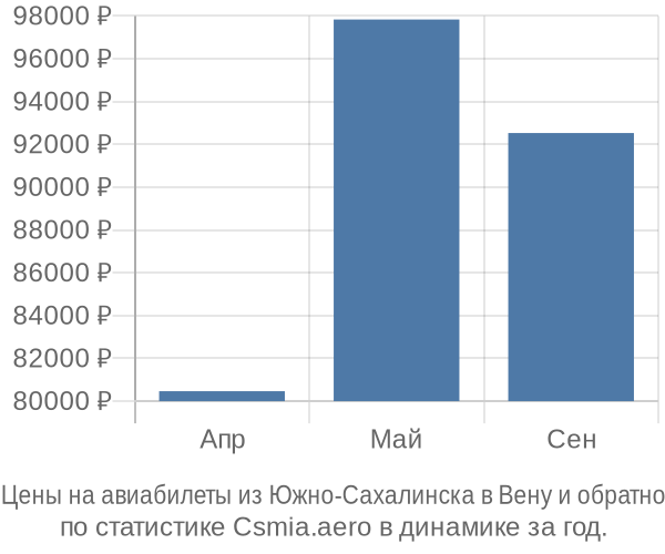 Авиабилеты из Южно-Сахалинска в Вену цены