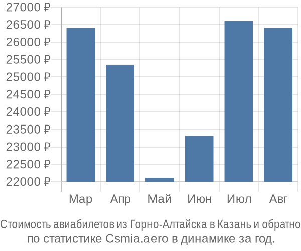 Стоимость авиабилетов из Горно-Алтайска в Казань