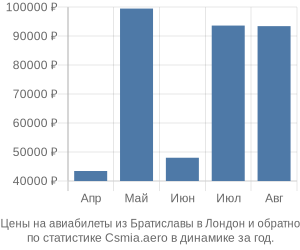 Авиабилеты из Братиславы в Лондон цены