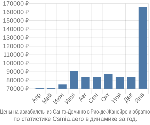 Авиабилеты из Санто-Доминго в Рио-де-Жанейро цены