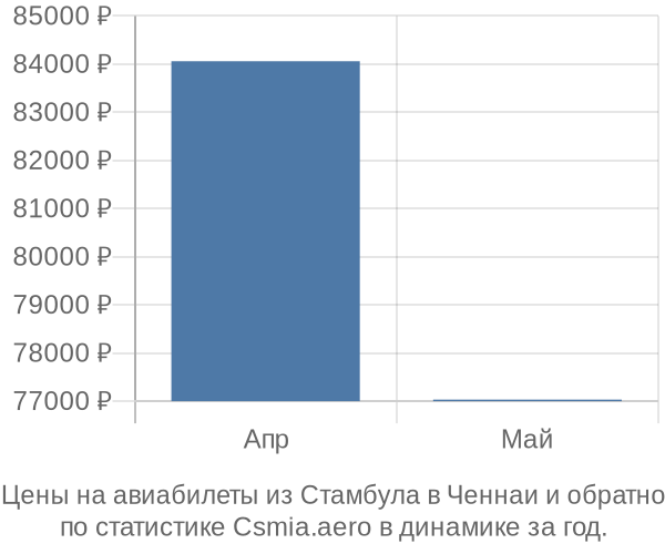 Авиабилеты из Стамбула в Ченнаи цены