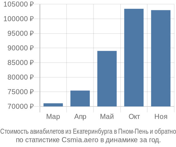 Стоимость авиабилетов из Екатеринбурга в Пном-Пень