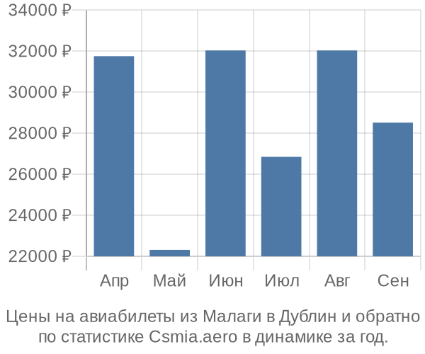 Авиабилеты из Малаги в Дублин цены