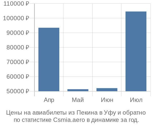 Авиабилеты из Пекина в Уфу цены