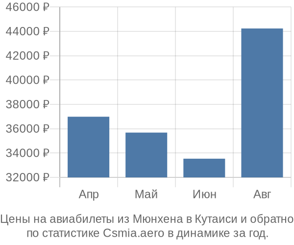 Авиабилеты из Мюнхена в Кутаиси цены