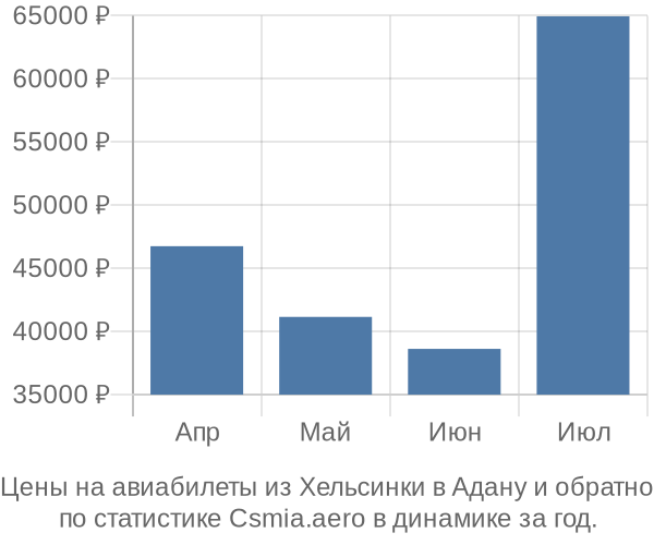 Авиабилеты из Хельсинки в Адану цены