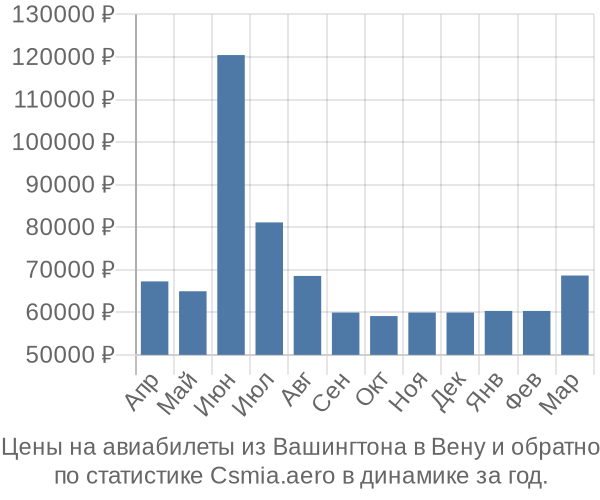 Авиабилеты из Вашингтона в Вену цены