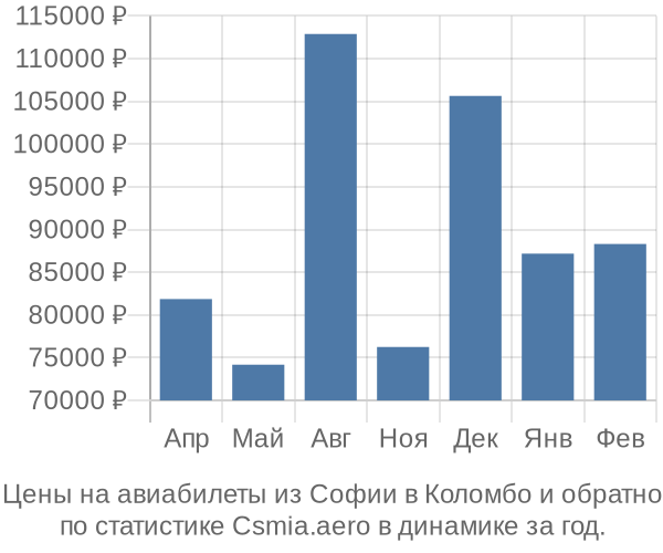 Авиабилеты из Софии в Коломбо цены