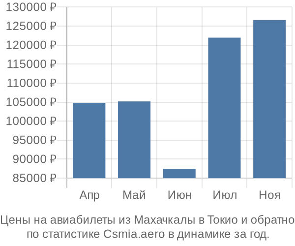 Авиабилеты из Махачкалы в Токио цены