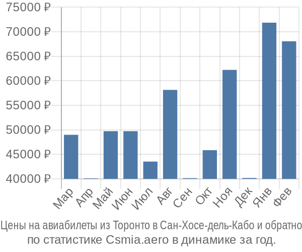 Авиабилеты из Торонто в Сан-Хосе-дель-Кабо цены