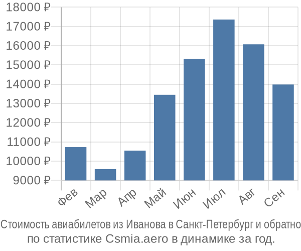 Стоимость авиабилетов из Иванова в Санкт-Петербург