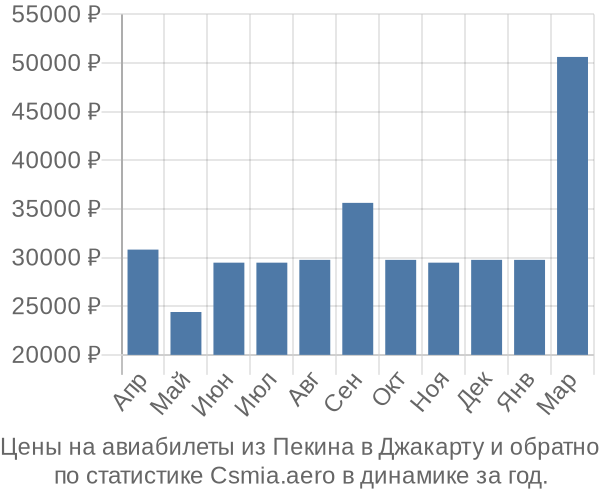 Авиабилеты из Пекина в Джакарту цены