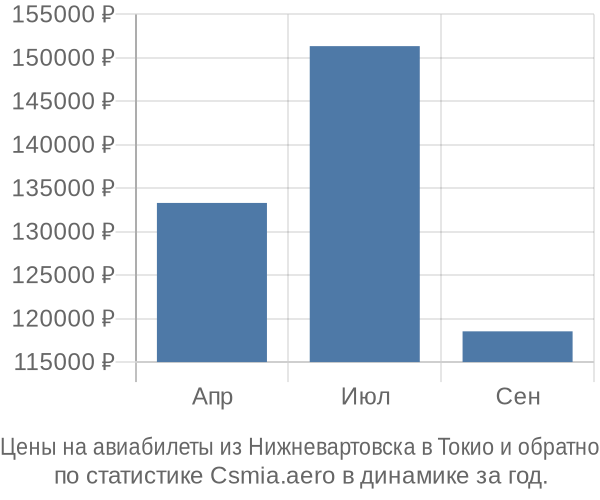 Авиабилеты из Нижневартовска в Токио цены