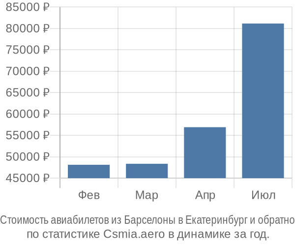 Стоимость авиабилетов из Барселоны в Екатеринбург