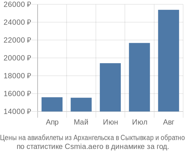 Авиабилеты из Архангельска в Сыктывкар цены