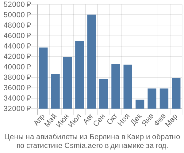 Авиабилеты из Берлина в Каир цены