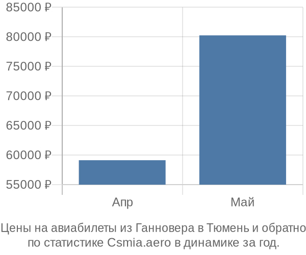 Авиабилеты из Ганновера в Тюмень цены