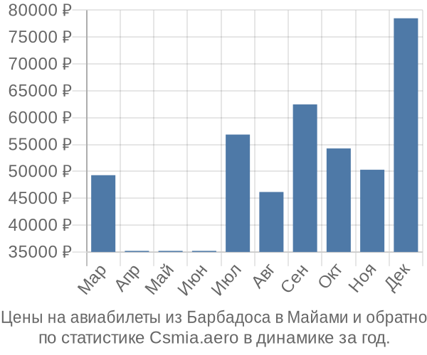 Авиабилеты из Барбадоса в Майами цены