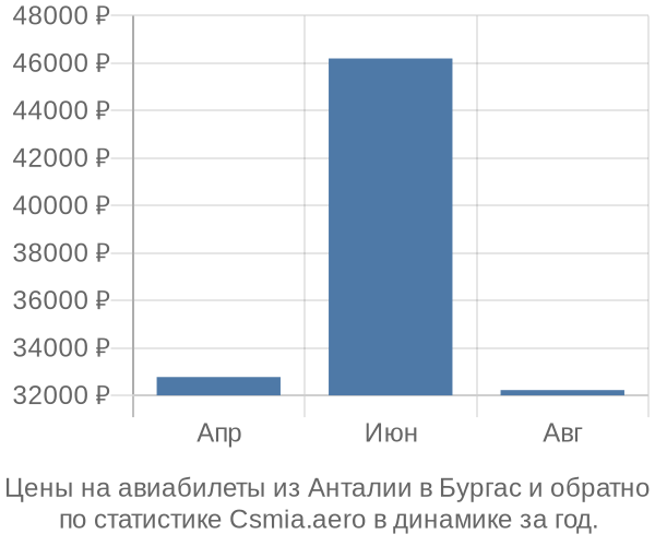 Авиабилеты из Анталии в Бургас цены