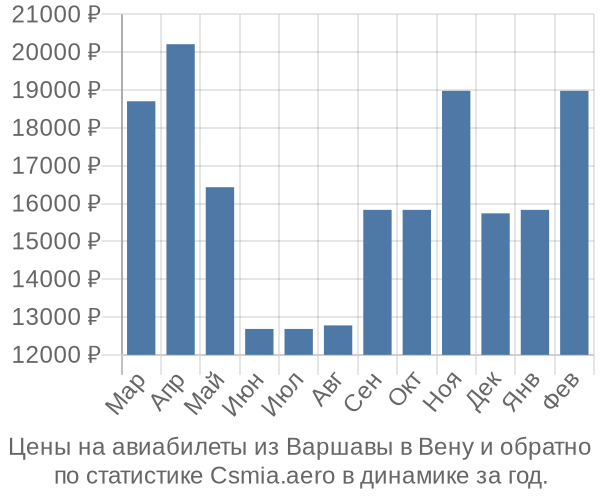 Авиабилеты из Варшавы в Вену цены