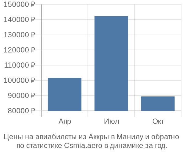 Авиабилеты из Аккры в Манилу цены