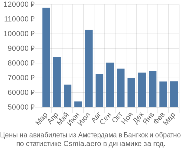 Авиабилеты из Амстердама в Бангкок цены