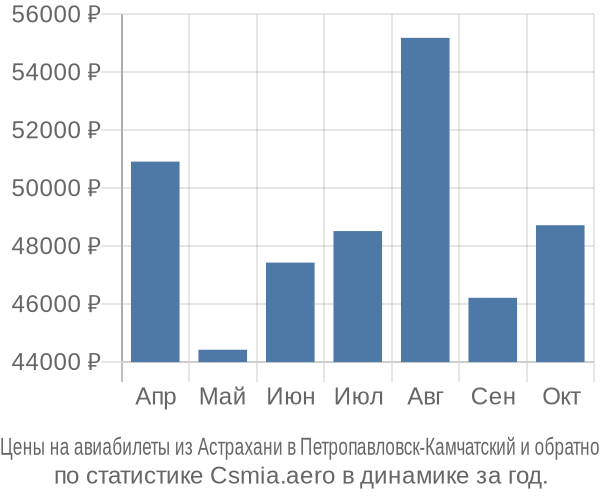 Авиабилеты из Астрахани в Петропавловск-Камчатский цены